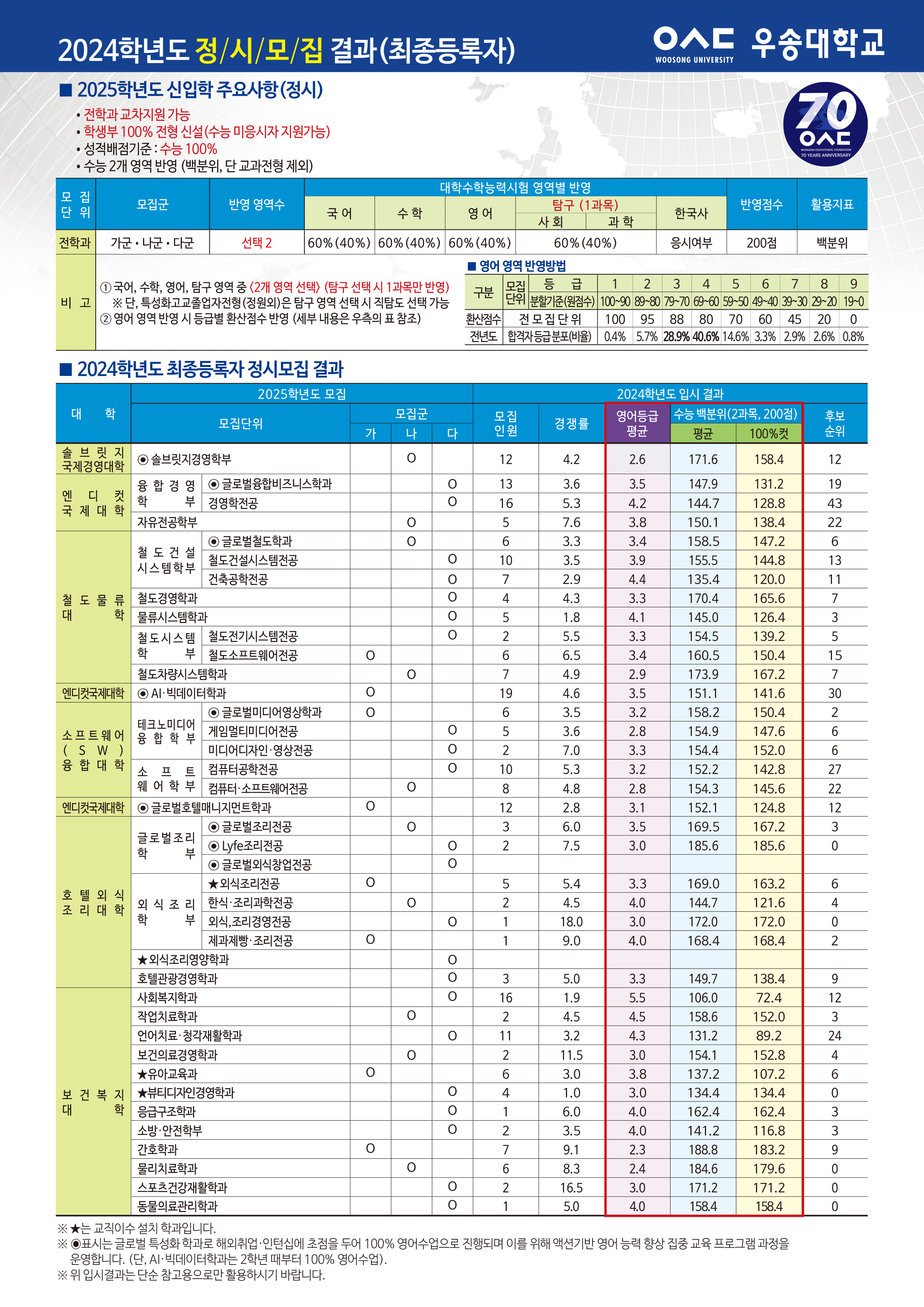 2024학년도 정시모집 성적결과